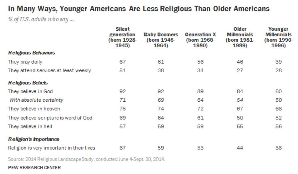 Chart Younger Americans Are Less Religious