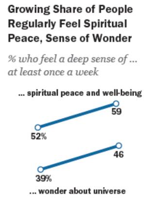Chart Spirituality Indicators
