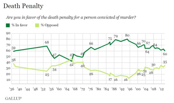 Death Penalty Data