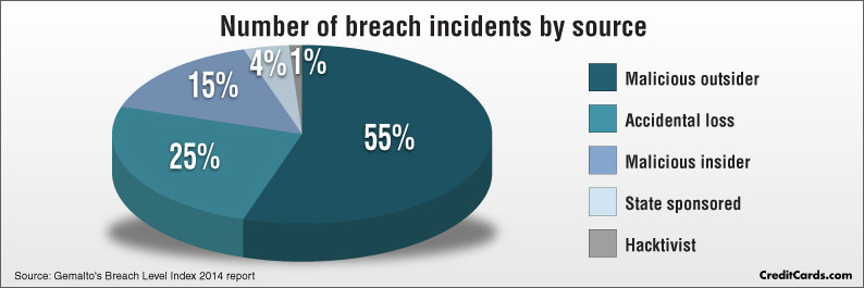 Credit Card Breaches